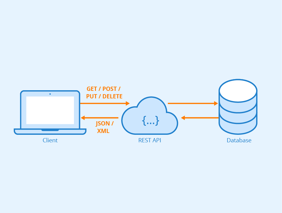 API PART 2: <strong>Similar API-types</strong>