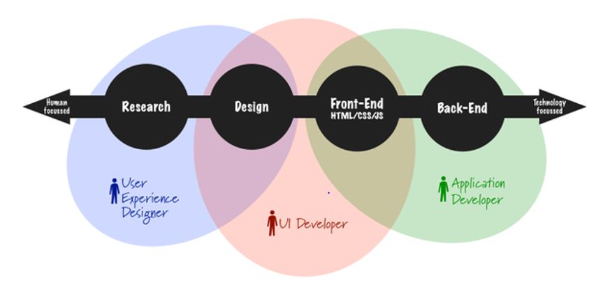 UI/UX Designer vs. UI/UX Engineer