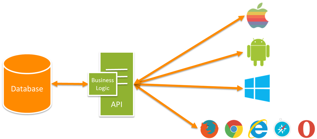 PART 1 – HOW TO CREATE AN API?